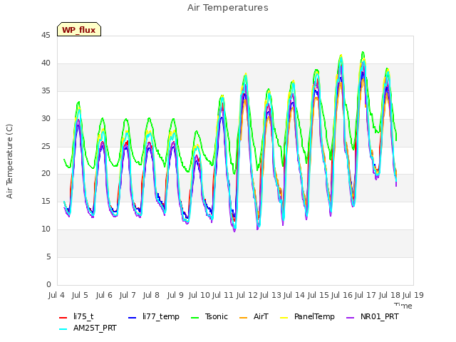 plot of Air Temperatures