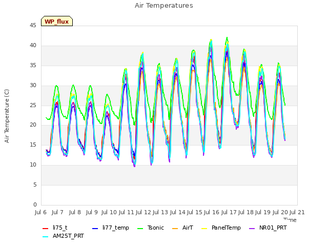 plot of Air Temperatures