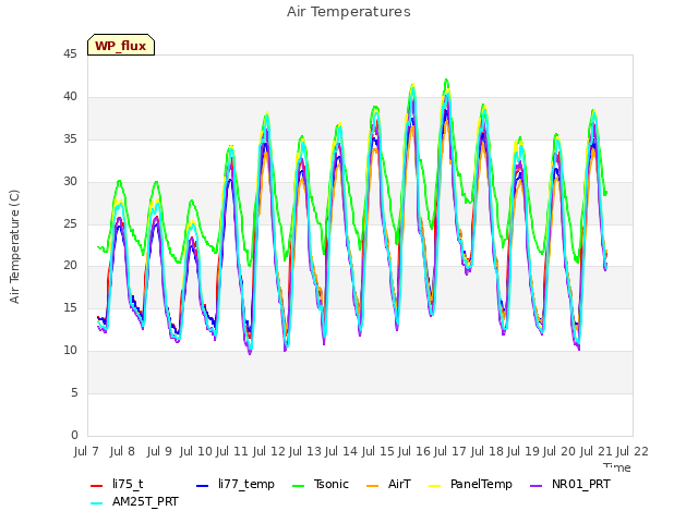 plot of Air Temperatures