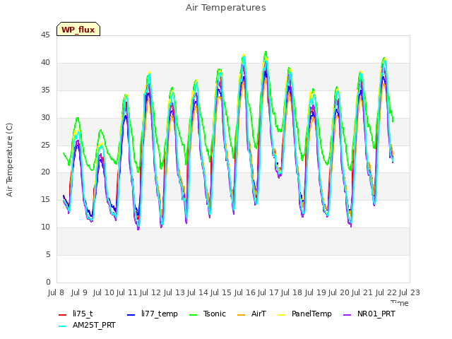 plot of Air Temperatures