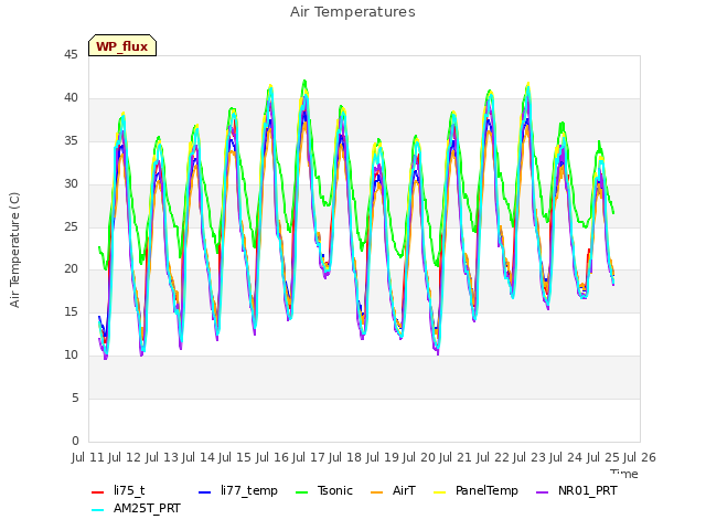 plot of Air Temperatures