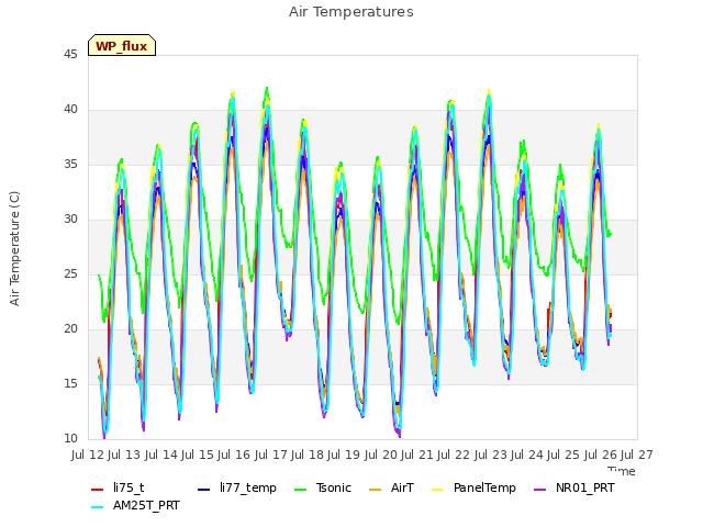 plot of Air Temperatures