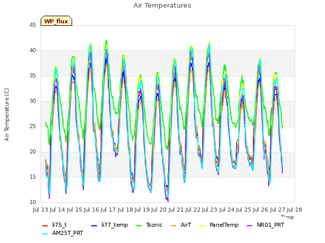 plot of Air Temperatures