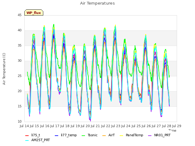 plot of Air Temperatures