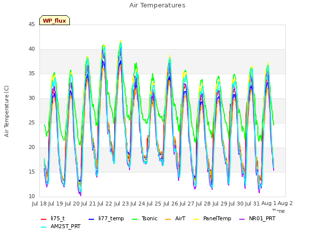 plot of Air Temperatures