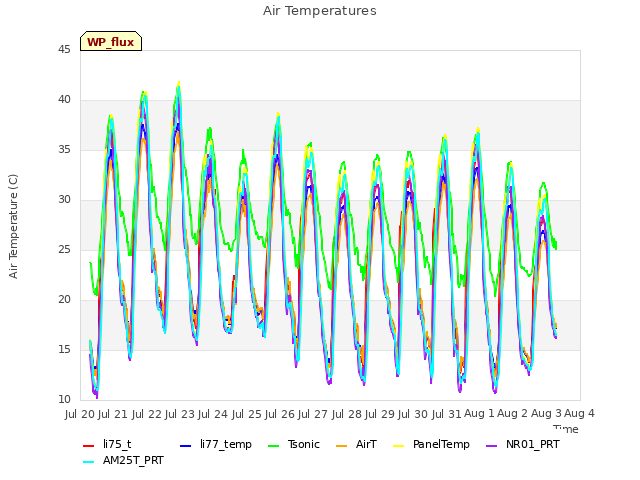 plot of Air Temperatures