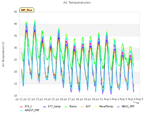 plot of Air Temperatures