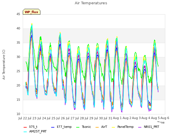 plot of Air Temperatures