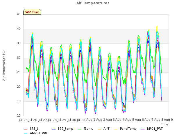 plot of Air Temperatures