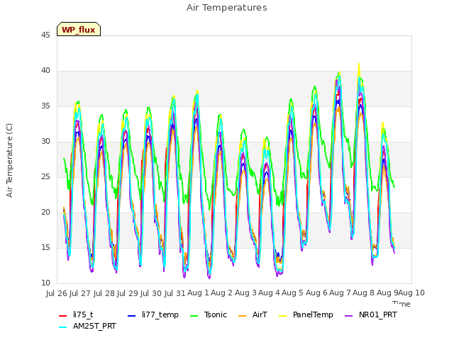 plot of Air Temperatures