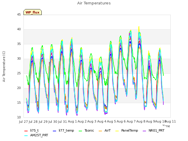 plot of Air Temperatures