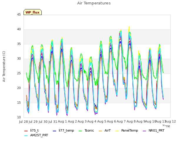 plot of Air Temperatures