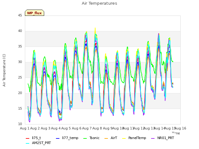 plot of Air Temperatures