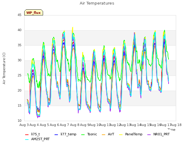 plot of Air Temperatures