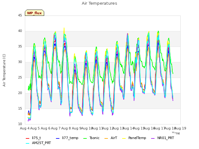 plot of Air Temperatures