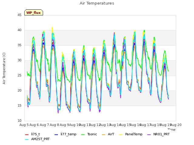 plot of Air Temperatures