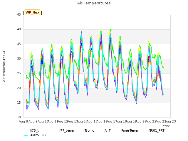 plot of Air Temperatures