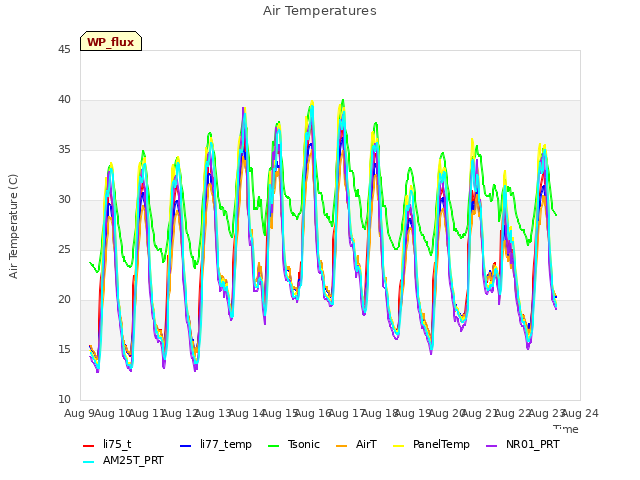 plot of Air Temperatures