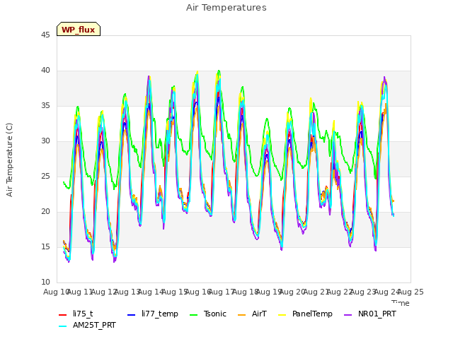 plot of Air Temperatures