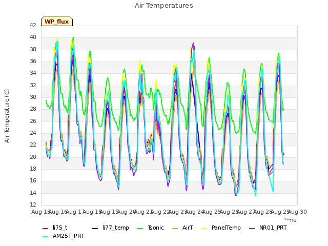 plot of Air Temperatures