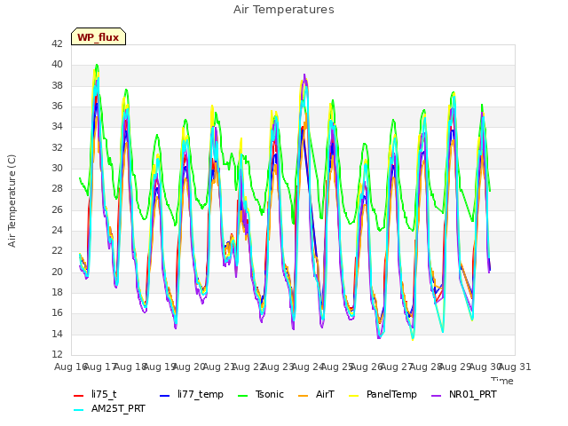 plot of Air Temperatures