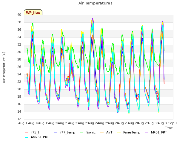 plot of Air Temperatures