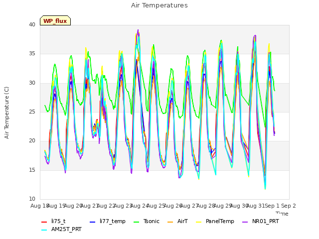 plot of Air Temperatures