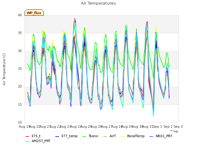 plot of Air Temperatures