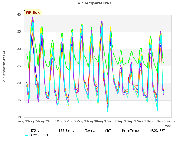 plot of Air Temperatures