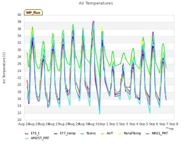 plot of Air Temperatures