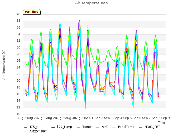 plot of Air Temperatures