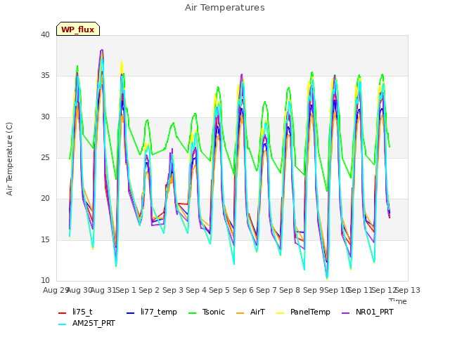 plot of Air Temperatures