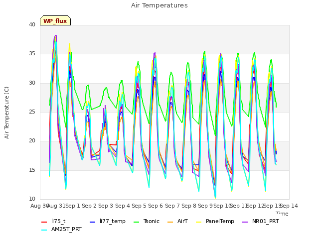 plot of Air Temperatures