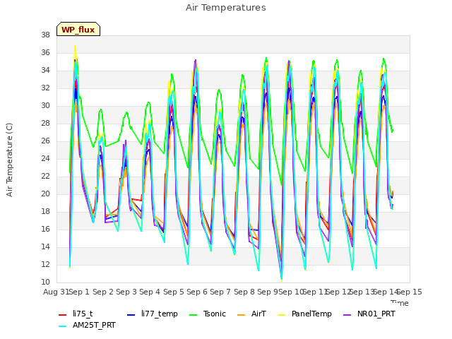 plot of Air Temperatures