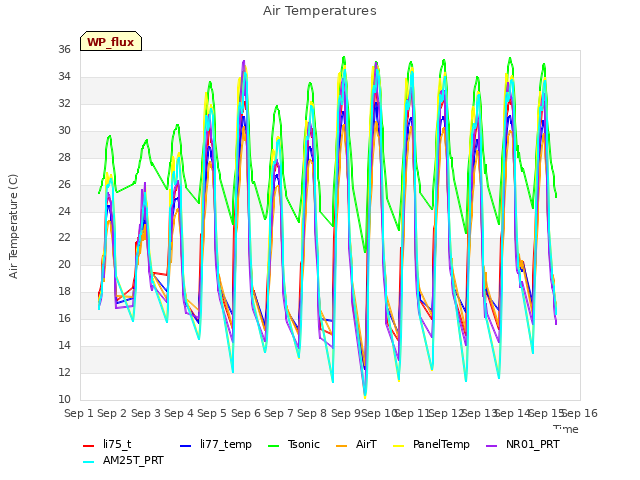 plot of Air Temperatures