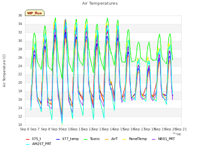 plot of Air Temperatures