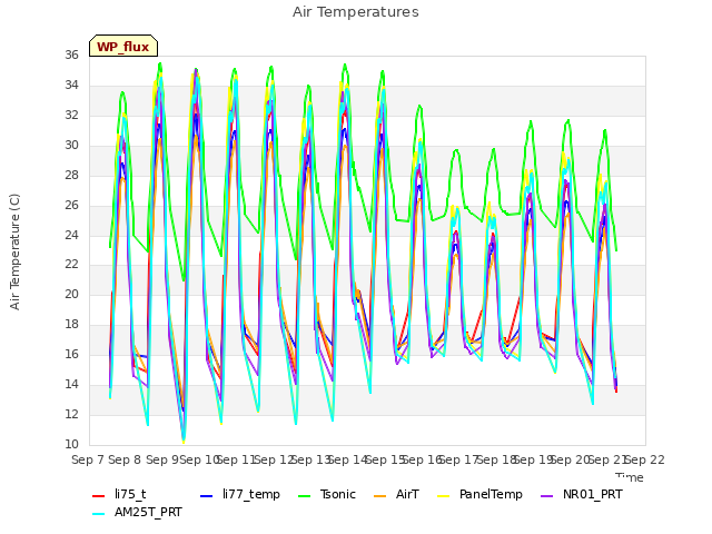 plot of Air Temperatures