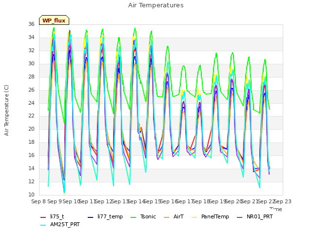 plot of Air Temperatures