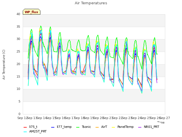 plot of Air Temperatures