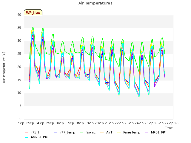 plot of Air Temperatures