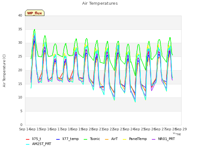 plot of Air Temperatures