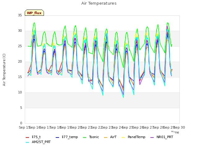 plot of Air Temperatures