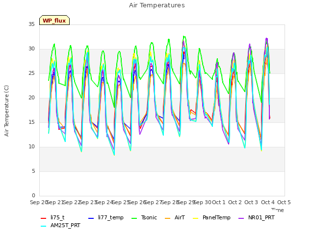 plot of Air Temperatures