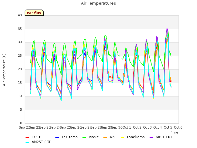 plot of Air Temperatures