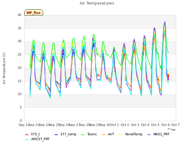 plot of Air Temperatures