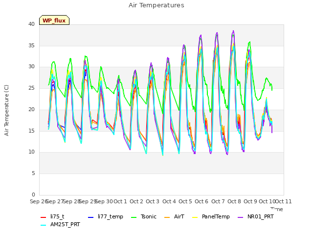 plot of Air Temperatures