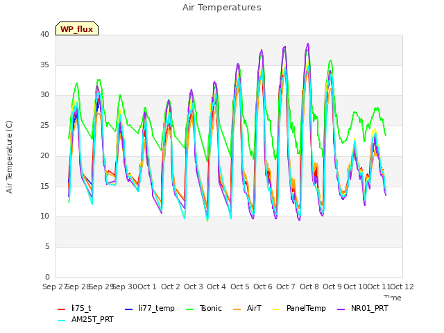 plot of Air Temperatures