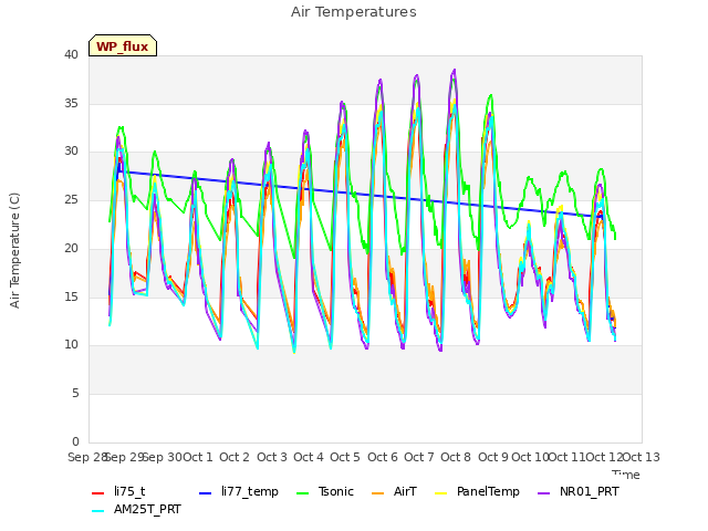 plot of Air Temperatures