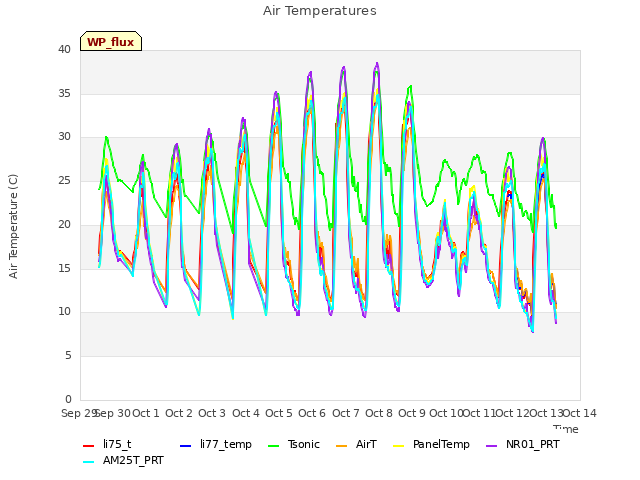 plot of Air Temperatures