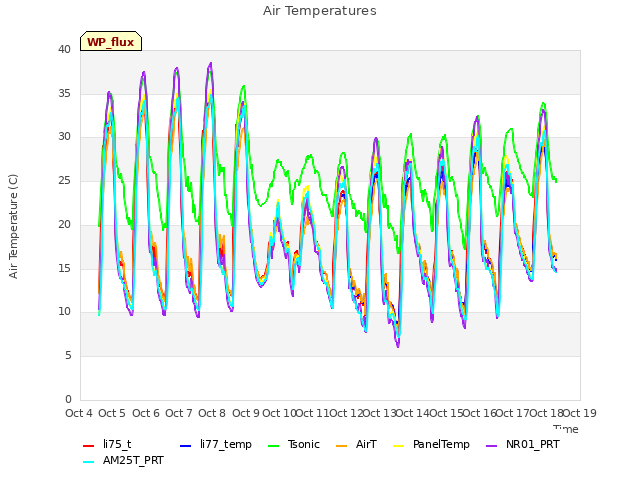 plot of Air Temperatures